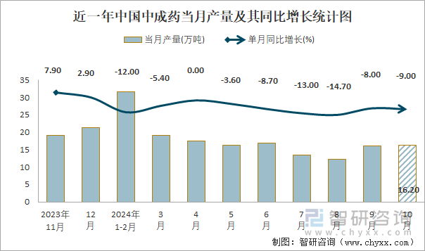 近一年中國中成藥當月產(chǎn)量及其同比增長統(tǒng)計圖