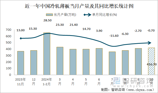 近一年中國冷軋薄板當(dāng)月產(chǎn)量及其同比增長統(tǒng)計(jì)圖