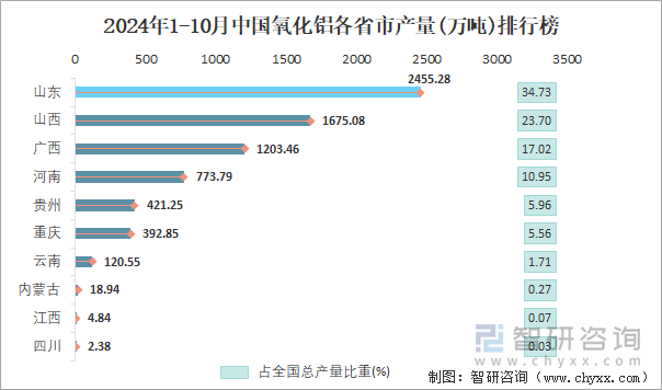 2024年1-10月中國氧化鋁各省市產(chǎn)量排行榜