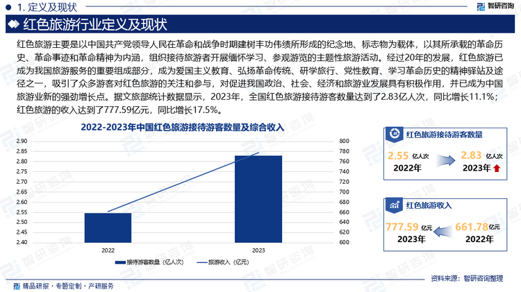 经过20年的发展，红色旅游已成为我国旅游服务的重要组成部分，成为爱国主义教育、弘扬革命传统、研学旅行、党性教育、学习革命历史的精神驿站及途径之一，吸引了众多游客对红色旅游的关注和参与，对促进我国政治、社会、经济和旅游业发展具有积极作用，并已成为中国旅游业新的强劲增长点。据文旅部统计数据显示，2023年，全国红色旅游接待游客数量达到了2.83亿人次，同比增长11.1%；红色旅游的收入达到了777.59亿元，同比增长17.5%。