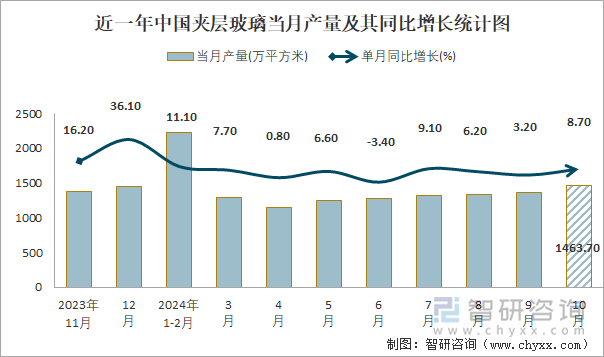 近一年中國夾層玻璃當(dāng)月產(chǎn)量及其同比增長統(tǒng)計圖