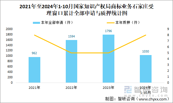 2021年至2024年1-10月国家知识产权局商标业务石家庄受理窗口累计全部申请与质押统计图