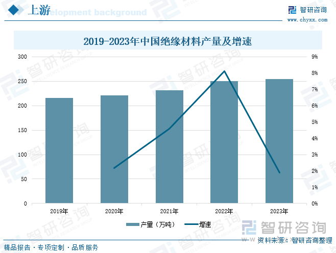 2019-2023年中国绝缘材料产量及增速