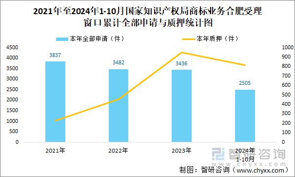 2021年至2024年1-10月国家知识产权局商标业务合肥受理窗口累计全部申请与质押统计图