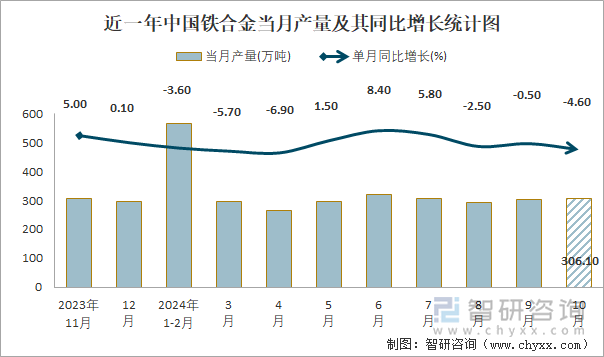 近一年中国铁合金当月产量及其同比增长统计图