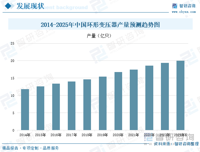 2014-2025年中國環(huán)形變壓器產(chǎn)量預(yù)測趨勢圖