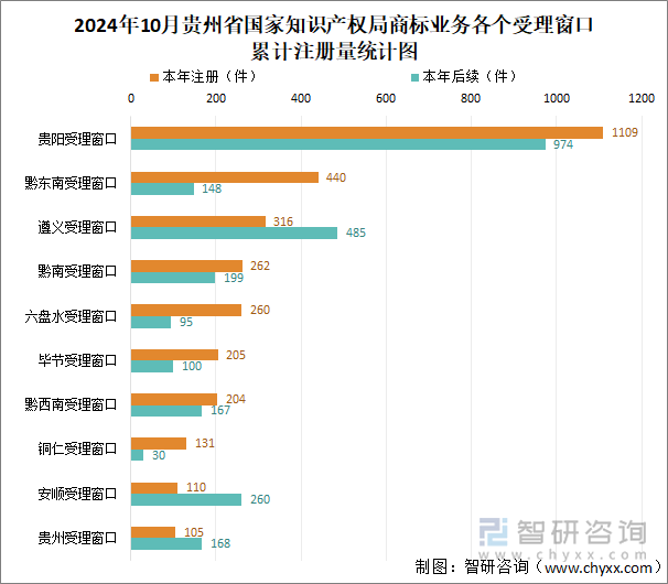 2024年10月贵州省国家知识产权局商标业务各个受理窗口累计注册量统计图