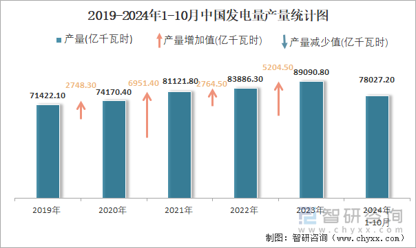 2019-2024年1-10月中国发电量产量统计图