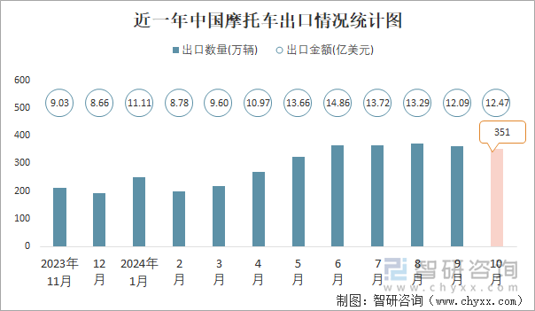 近一年中国摩托车出口情况统计图