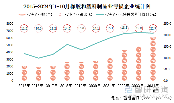 2015-2024年1-10月橡膠和塑料制品業(yè)工業(yè)虧損企業(yè)統(tǒng)計(jì)圖