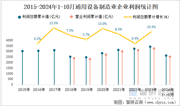 2015-2024年1-10月通用設(shè)備制造業(yè)企業(yè)利潤(rùn)統(tǒng)計(jì)圖