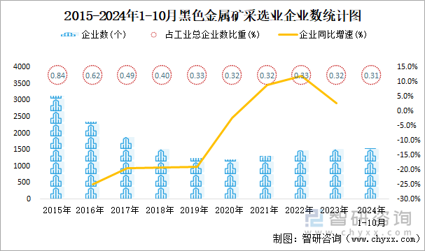 2015-2024年1-10月黑色金屬礦采選業(yè)企業(yè)數(shù)統(tǒng)計圖