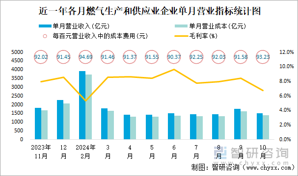 近一年各月燃?xì)馍a(chǎn)和供應(yīng)業(yè)企業(yè)單月營業(yè)指標(biāo)統(tǒng)計(jì)圖