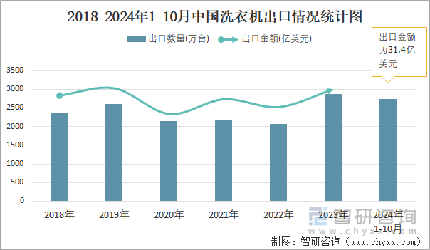 2018-2024年1-10月中國洗衣機出口情況統(tǒng)計圖