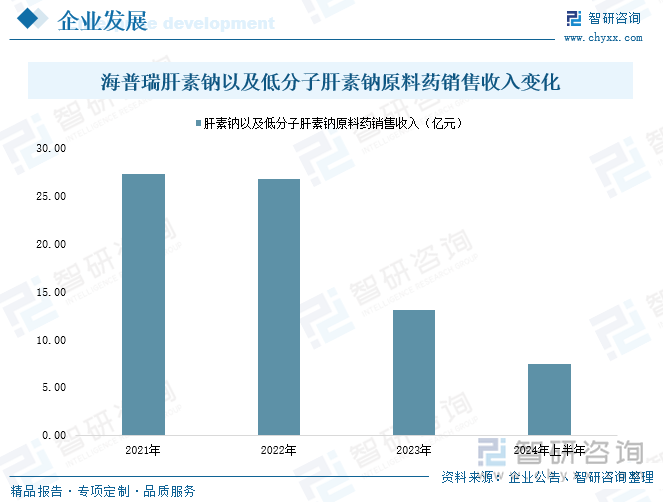 海普瑞肝素鈉以及低分子肝素鈉原料藥銷售收入變化