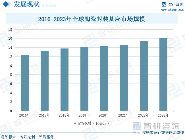 2016-2023年全球陶瓷封装基座市场规模