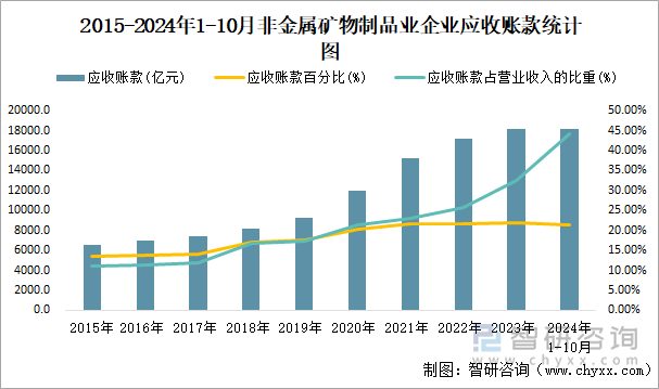 2015-2024年1-10月非金屬礦物制品業(yè)企業(yè)應(yīng)收賬款統(tǒng)計(jì)圖