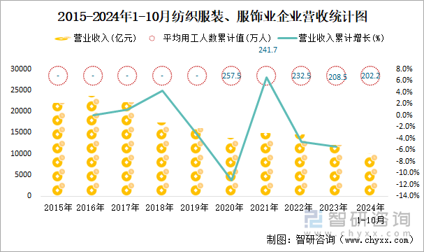 2015-2024年1-10月紡織服裝、服飾業(yè)企業(yè)營收統(tǒng)計圖