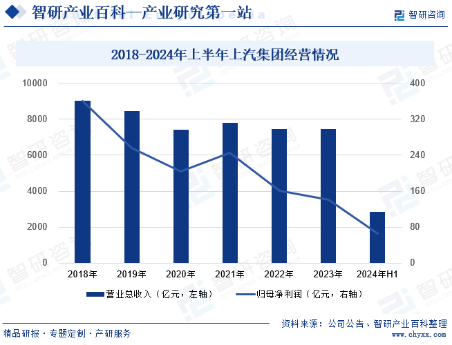 2018-2024年上半年上汽集團(tuán)經(jīng)營(yíng)情況