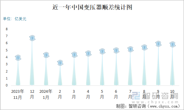 近一年中国变压器顺差统计图