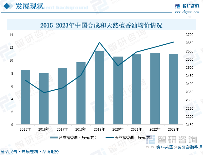 2015-2023年中国合成和天然檀香油均价情况