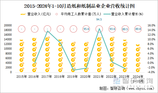 2015-2024年1-10月造紙和紙制品業(yè)企業(yè)營收統(tǒng)計圖