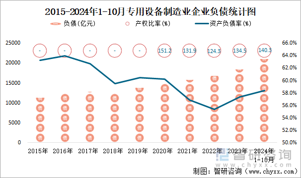 2015-2024年1-10月专用设备制造业企业负债统计图