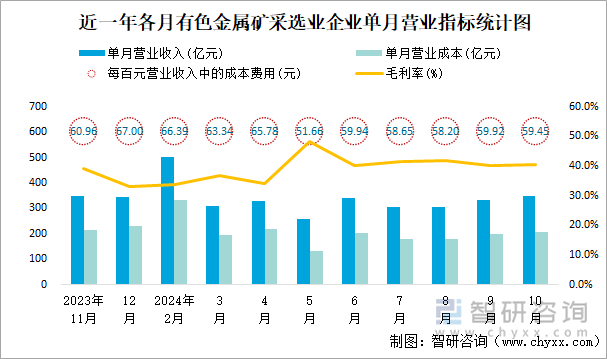 近一年各月有色金属矿采选业企业单月营业指标统计图