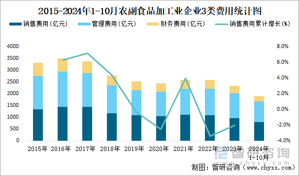 2015-2024年1-10月農(nóng)副食品加工業(yè)企業(yè)3類費用統(tǒng)計圖