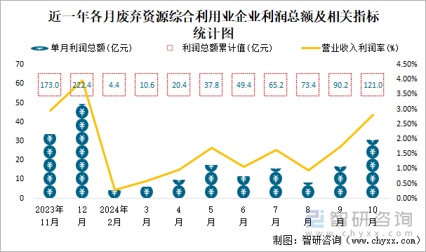 近一年各月廢棄資源綜合利用業(yè)企業(yè)利潤總額及相關(guān)指標統(tǒng)計圖