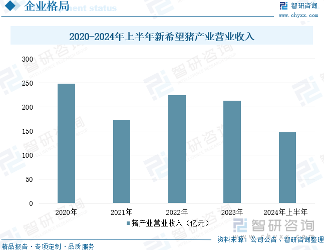 2020-2024年上半年新希望猪产业营业收入