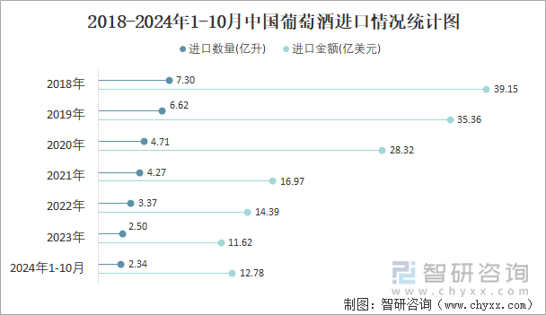 2018-2024年1-10月中國葡萄酒進口情況統(tǒng)計圖