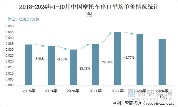 2018-2024年1-10月中国摩托车出口平均单价情况统计图