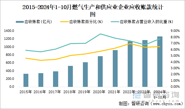 2015-2024年1-10月燃?xì)馍a(chǎn)和供應(yīng)業(yè)企業(yè)應(yīng)收賬款統(tǒng)計(jì)圖