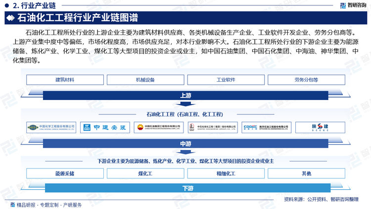 石油化工工程所处行业的上游企业主要为建筑材料供应商、各类机械设备生产企业、工业软件开发企业、劳务分包商等。上游产业集中度中等偏低，市场化程度高，市场供应充足，对本行业影响不大。石油化工工程所处行业的下游企业主要为能源储备、炼化产业、化学工业、煤化工等大型项目的投资企业或业主，如中国石油集团、中国石化集团、中海油、神华集团、中化集团等。