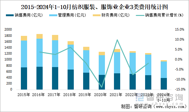 2015-2024年1-10月紡織服裝、服飾業(yè)企業(yè)3類費用統(tǒng)計圖