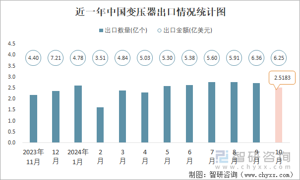 近一年中国变压器出口情况统计图