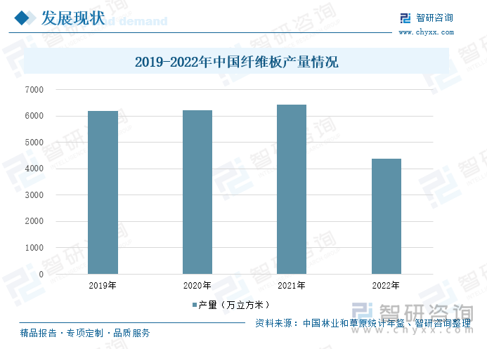 2019-2022年中國纖維板產(chǎn)量情況