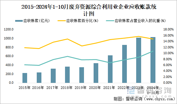 2015-2024年1-10月废弃资源综合利用业企业应收账款统计图