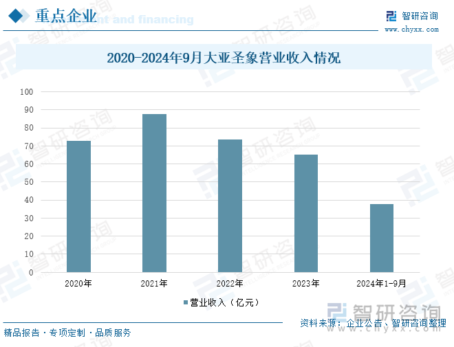 2020-2024年9月大亞圣象營業(yè)收入情況