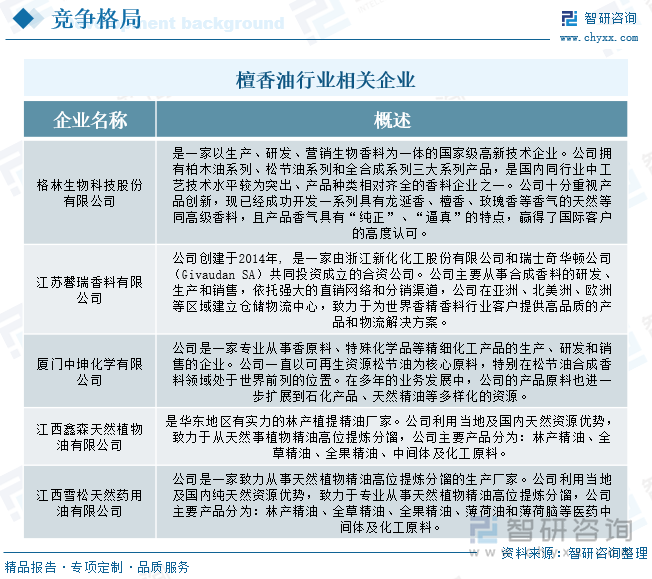 檀香油行业相关企业