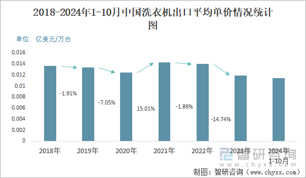 2018-2024年1-10月中國洗衣機出口平均單價情況統(tǒng)計圖