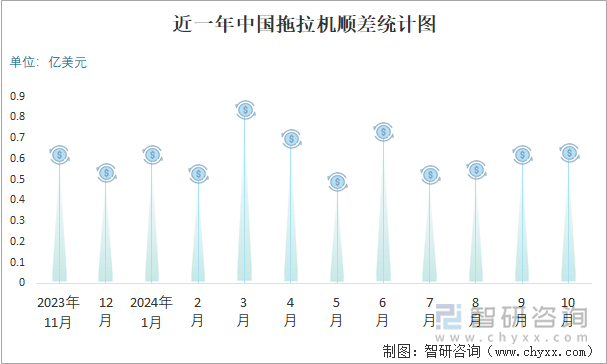 近一年中國拖拉機順差統(tǒng)計圖