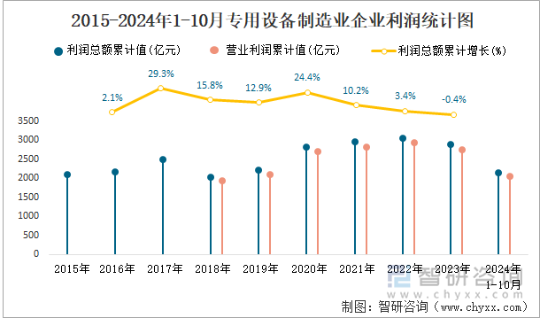 2015-2024年1-10月专用设备制造业企业利润统计图