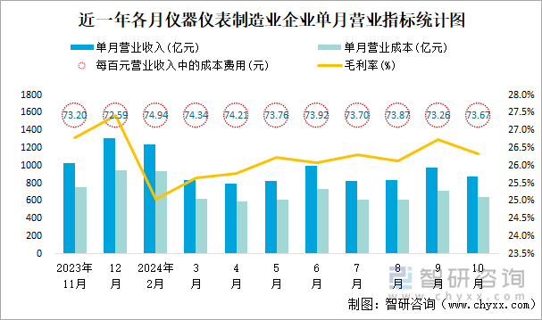 近一年各月仪器仪表制造业企业单月营业指标统计图