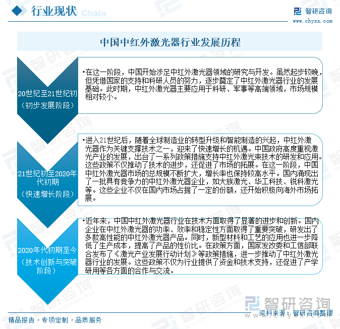 中红外激光器行业发展历程