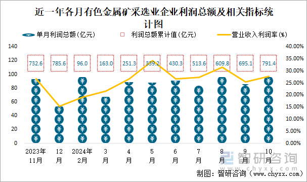 近一年各月有色金屬礦采選業(yè)企業(yè)利潤(rùn)總額及相關(guān)指標(biāo)統(tǒng)計(jì)圖