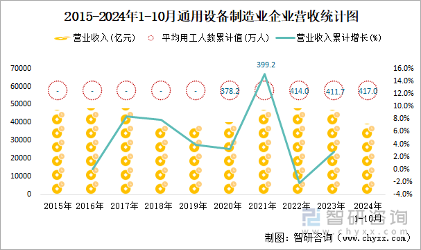 2015-2024年1-10月通用設(shè)備制造業(yè)企業(yè)營(yíng)收統(tǒng)計(jì)圖