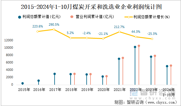 2015-2024年1-10月煤炭開采和洗選業(yè)企業(yè)利潤統(tǒng)計圖