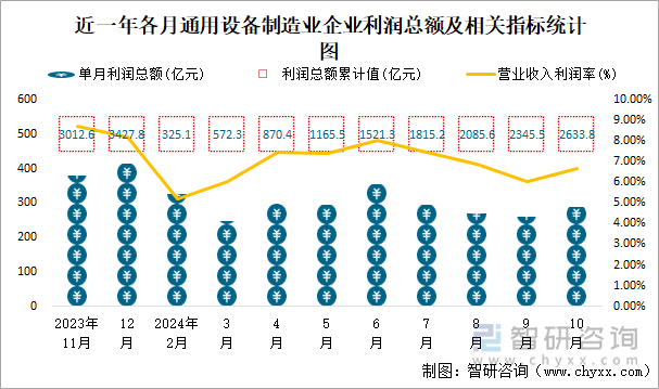 近一年各月通用設(shè)備制造業(yè)企業(yè)利潤(rùn)總額及相關(guān)指標(biāo)統(tǒng)計(jì)圖